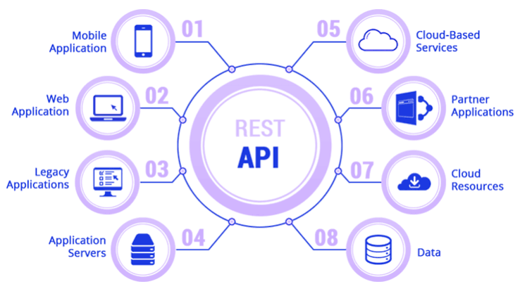 Designing Secure REST APIs for Enterprise Systems