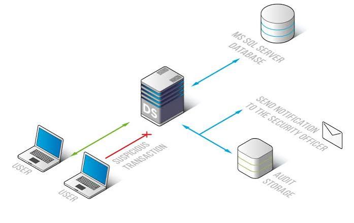 SQL Database Auditing for Performance and Compliance