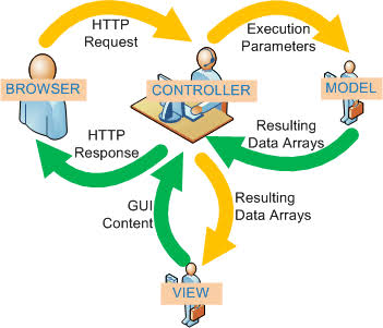 Why Custom MVC Portals Outperform Bloated Frameworks